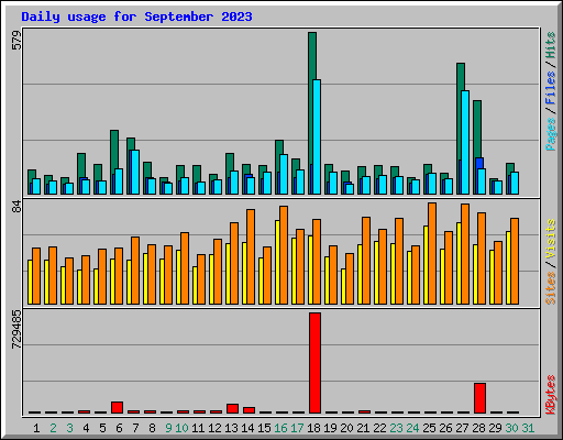 Daily usage for September 2023