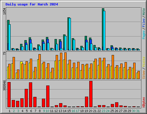Daily usage for March 2024