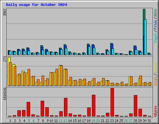 Daily usage for October 2024