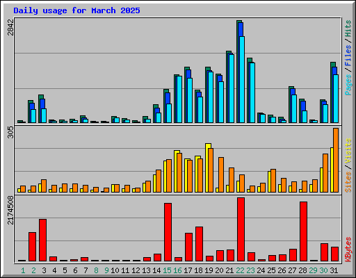 Daily usage for March 2025
