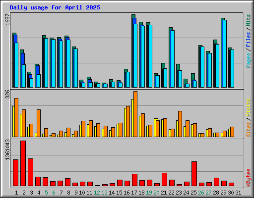 Daily usage for April 2025