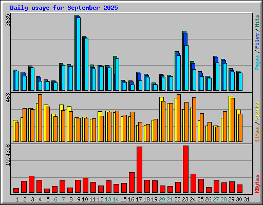 Daily usage for September 2025