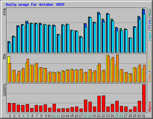 Daily usage for October 2025
