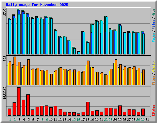 Daily usage for November 2025