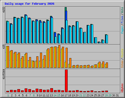 Daily usage for February 2026