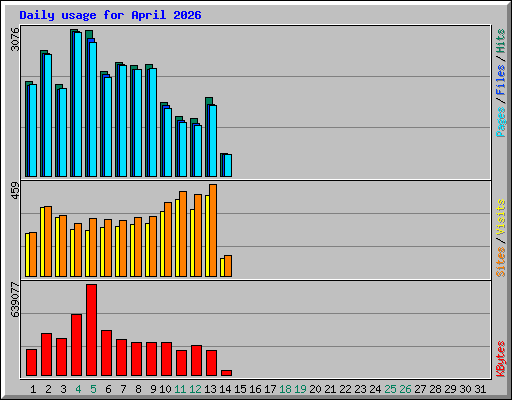 Daily usage for April 2026