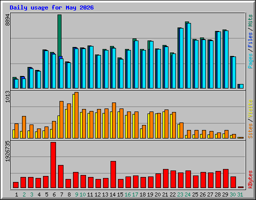 Daily usage for May 2026