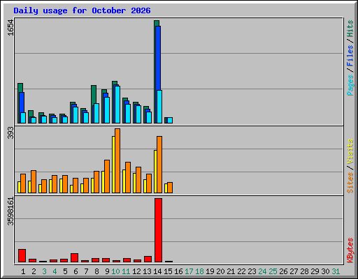 Daily usage for October 2026