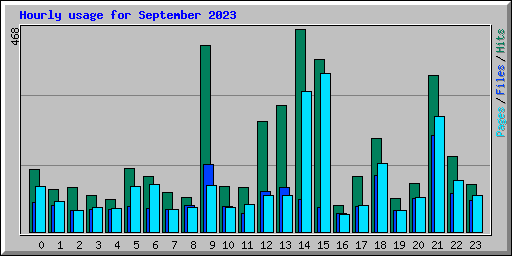 Hourly usage for September 2023