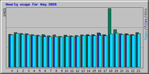 Hourly usage for May 2026