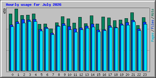Hourly usage for July 2026