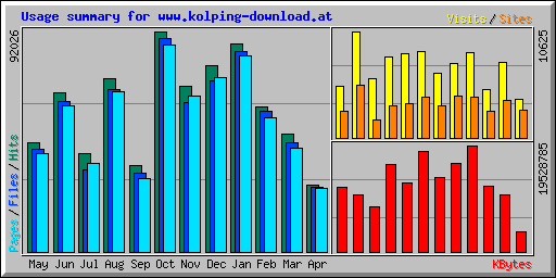 Usage summary for www.kolping-download.at